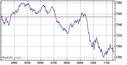 ftse 100 interactive chart.